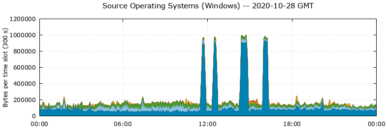 Source Operating Systems (Windows)