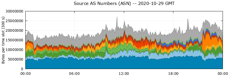 Source AS Numbers (ASNs)