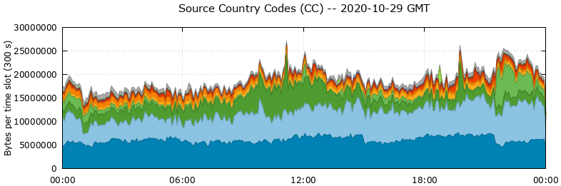 Source Country Codes (CCs)