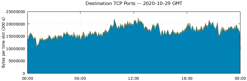 Destination TCP Ports