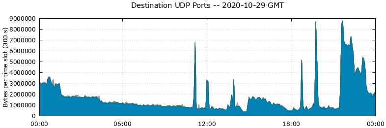 Destination UDP Ports