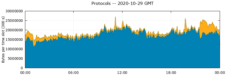 Protocols