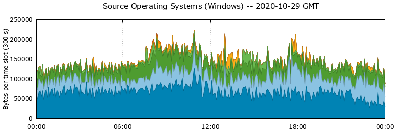 Source Operating Systems (Windows)