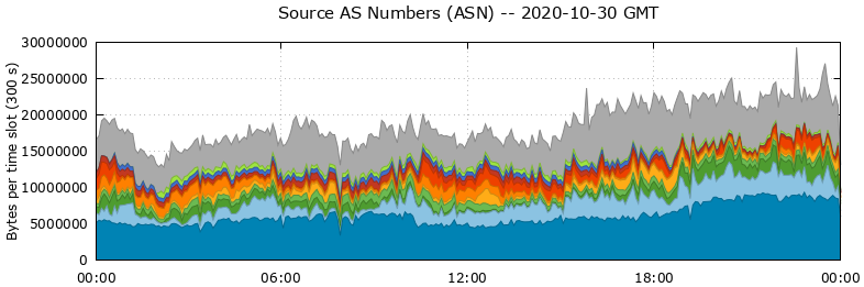 Source AS Numbers (ASNs)