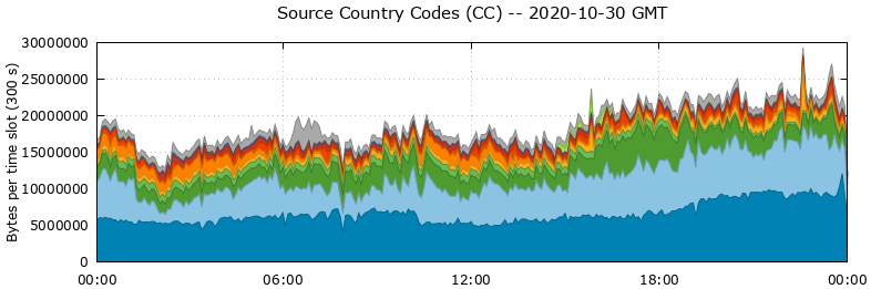 Source Country Codes (CCs)