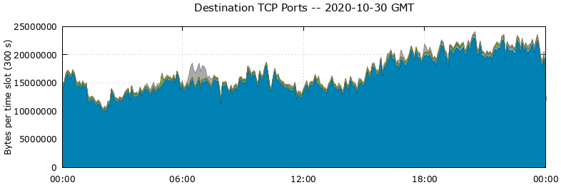 Destination TCP Ports
