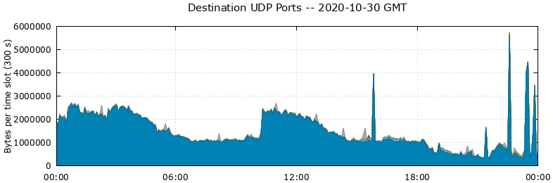 Destination UDP Ports