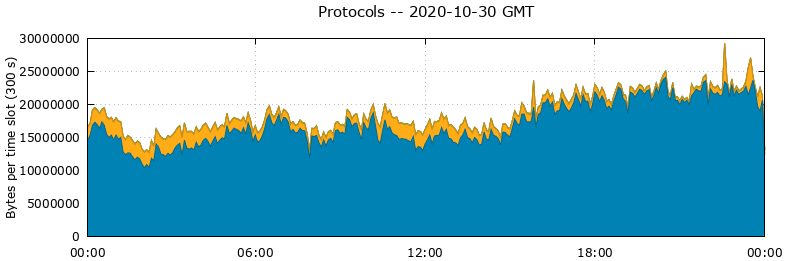 Protocols
