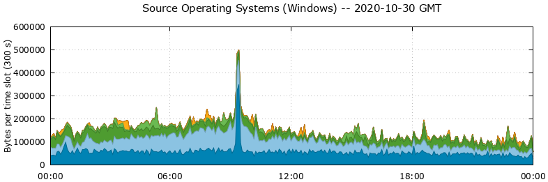 Source Operating Systems (Windows)