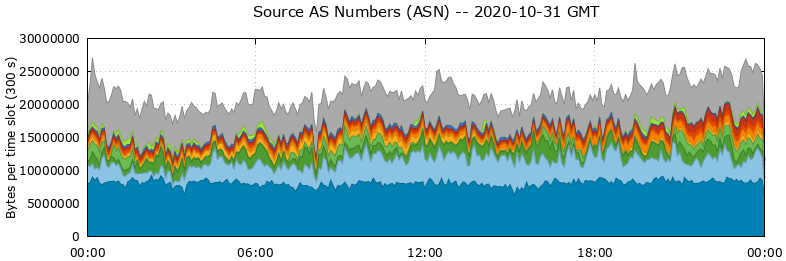 Source AS Numbers (ASNs)
