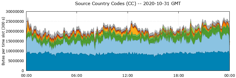 Source Country Codes (CCs)