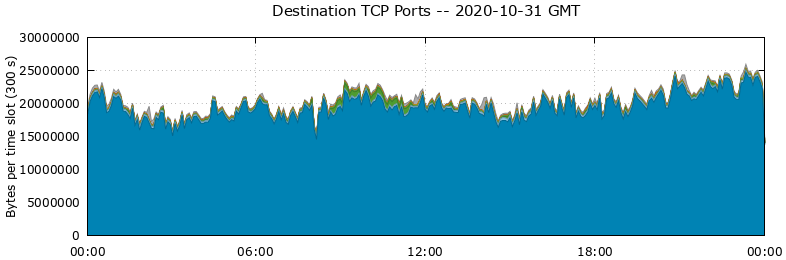 Destination TCP Ports