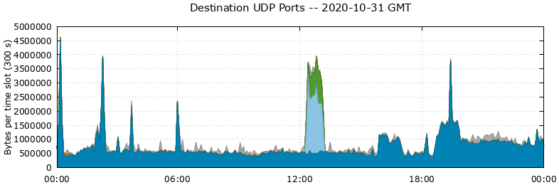 Destination UDP Ports