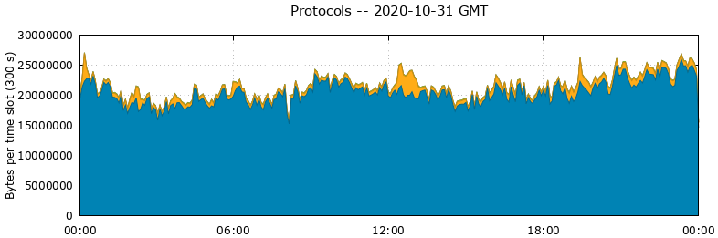 Protocols