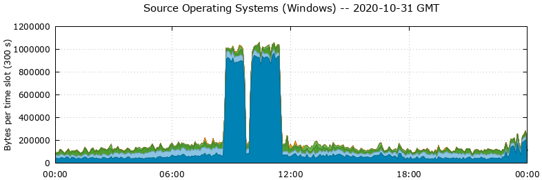 Source Operating Systems (Windows)