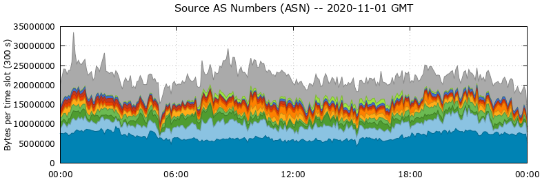 Source AS Numbers (ASNs)