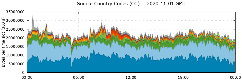 Source Country Codes (CCs)
