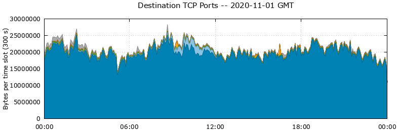 Destination TCP Ports