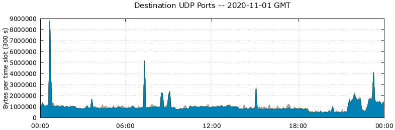 Destination UDP Ports
