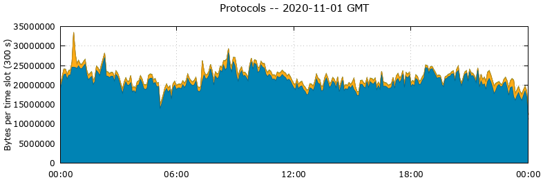 Protocols