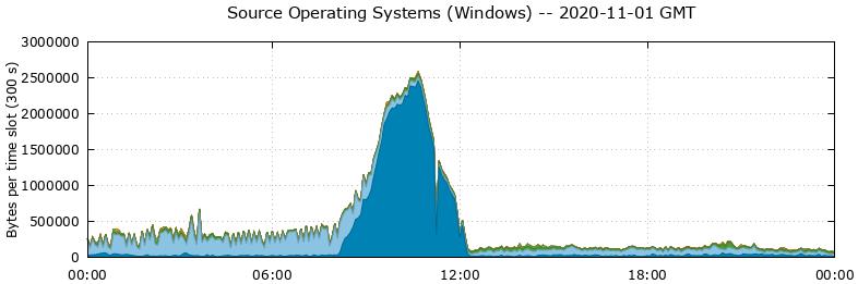 Source Operating Systems (Windows)