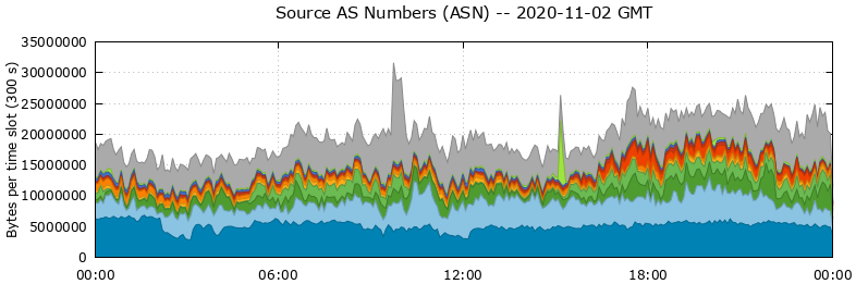 Source AS Numbers (ASNs)
