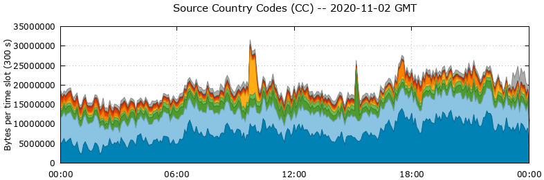 Source Country Codes (CCs)