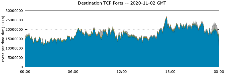 Destination TCP Ports