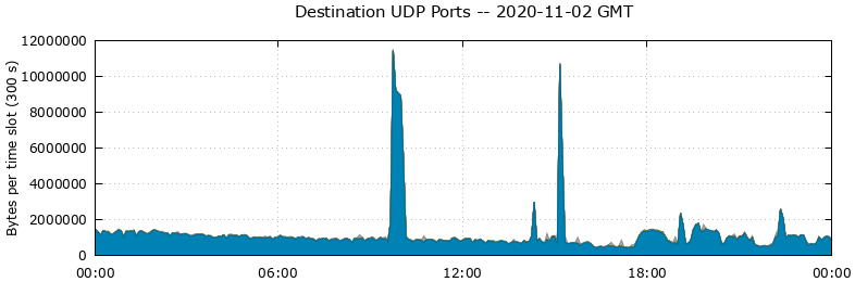 Destination UDP Ports