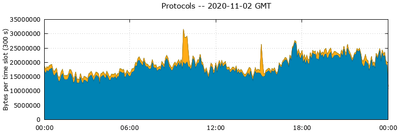 Protocols