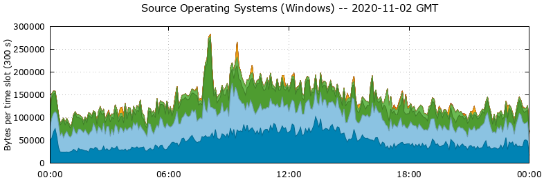 Source Operating Systems (Windows)