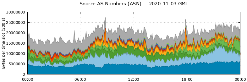 Source AS Numbers (ASNs)
