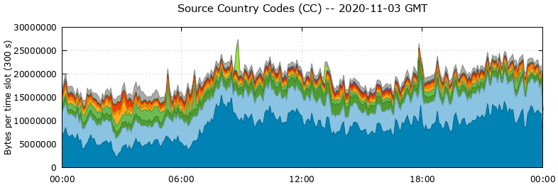 Source Country Codes (CCs)