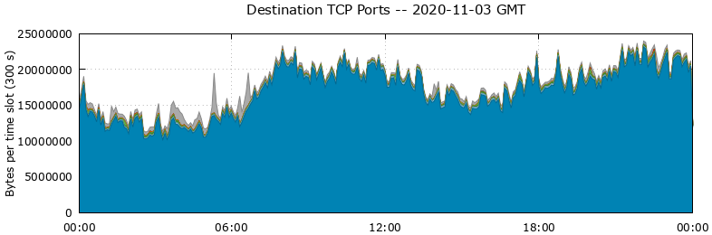 Destination TCP Ports