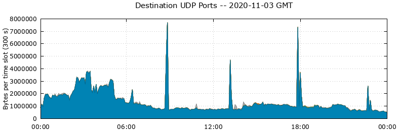 Destination UDP Ports
