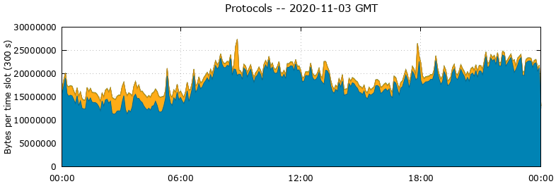Protocols