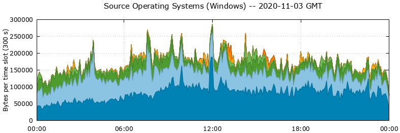 Source Operating Systems (Windows)
