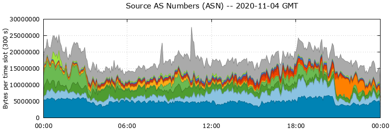 Source AS Numbers (ASNs)