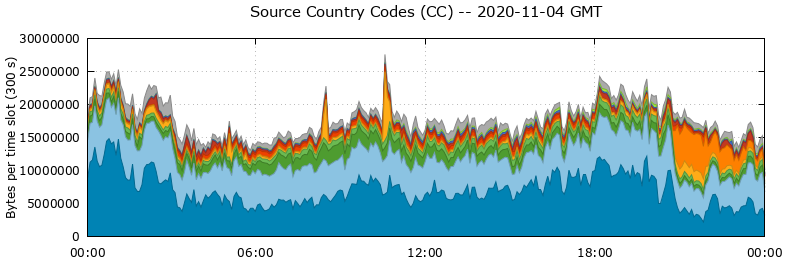 Source Country Codes (CCs)