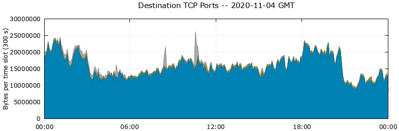 Destination TCP Ports