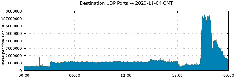 Destination UDP Ports