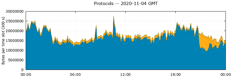 Protocols