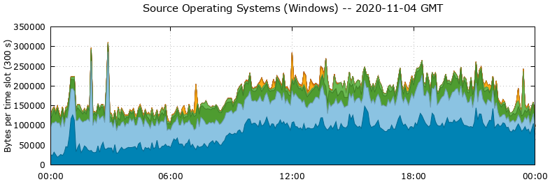 Source Operating Systems (Windows)