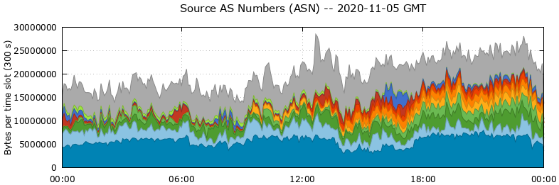 Source AS Numbers (ASNs)
