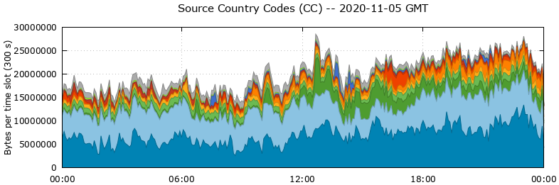 Source Country Codes (CCs)