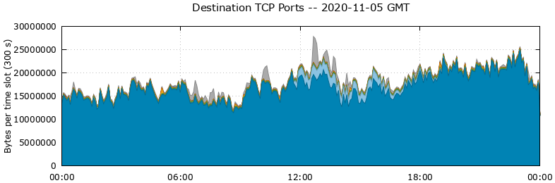 Destination TCP Ports