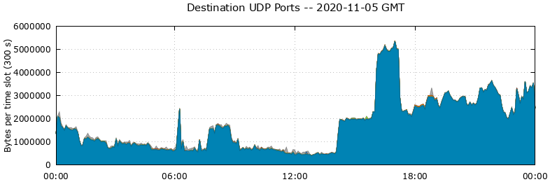 Destination UDP Ports