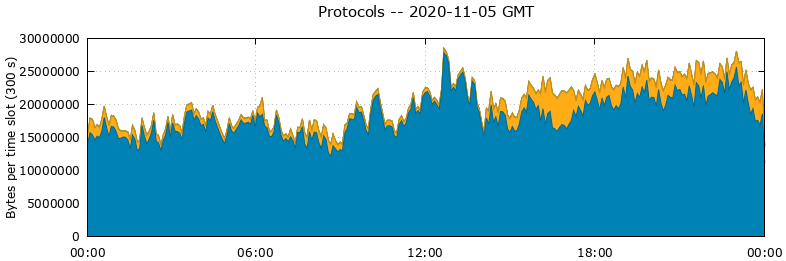 Protocols