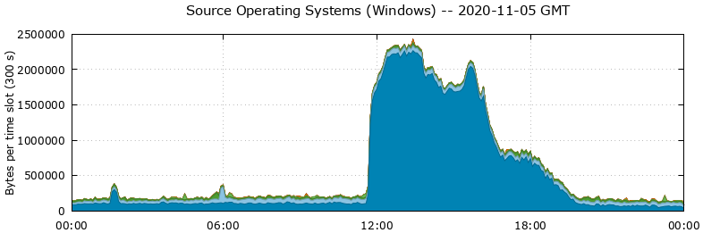 Source Operating Systems (Windows)