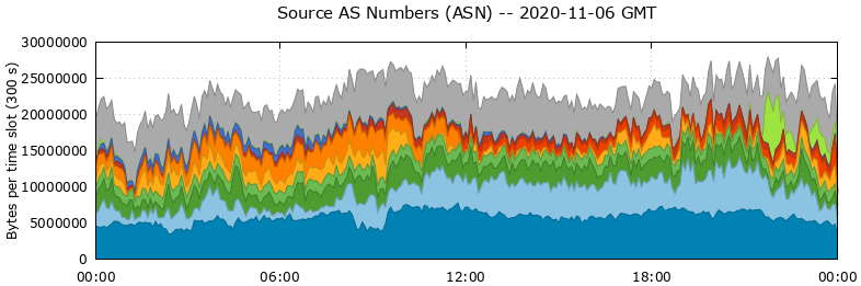 Source AS Numbers (ASNs)